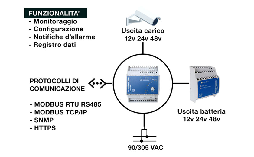 La nuova linea DC-UPS con interfacce ETHERNET